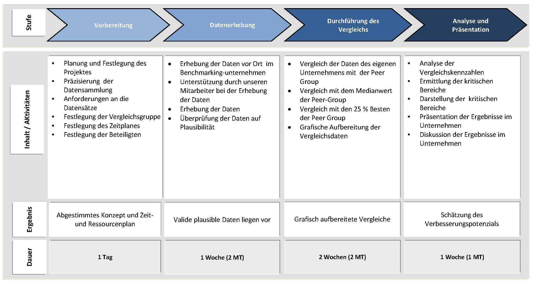 Durchführung Benchmarking